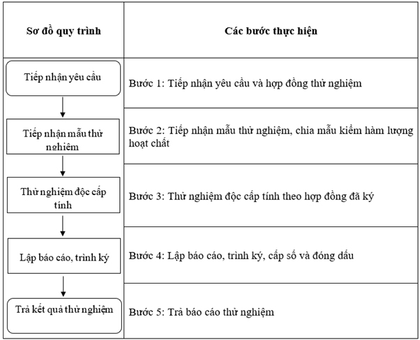 quy-trinh-tiep-nhan-va-tra-ket-qua