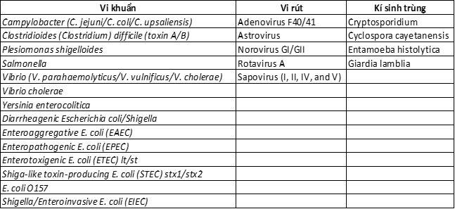 list-of-microorganisms-that-can-be-detected-by-syndromic-testing