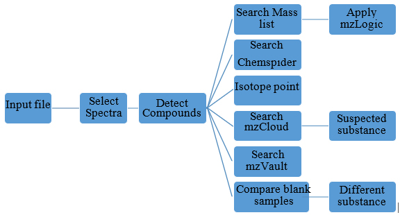 screening-process-for-a-group-of-pesticides-using-compound-discoverer-software